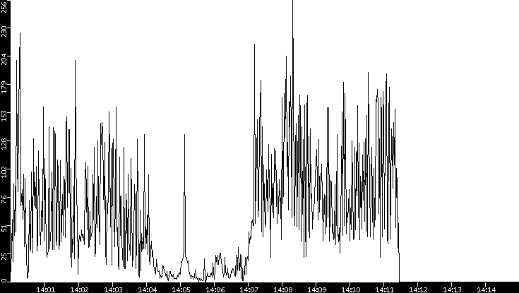Throughput vs. Time