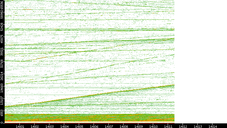 Src. Port vs. Time