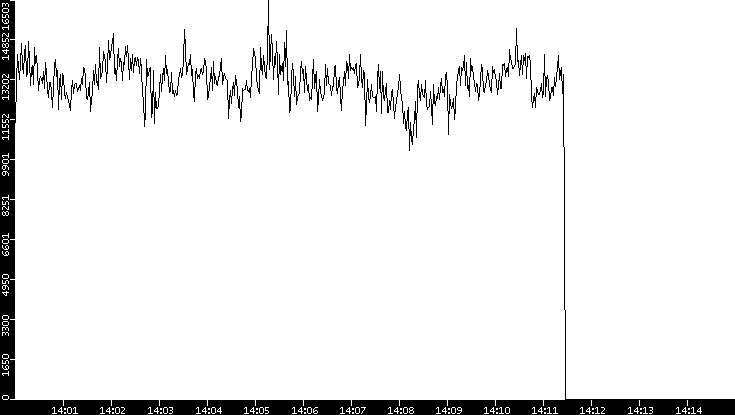 Throughput vs. Time
