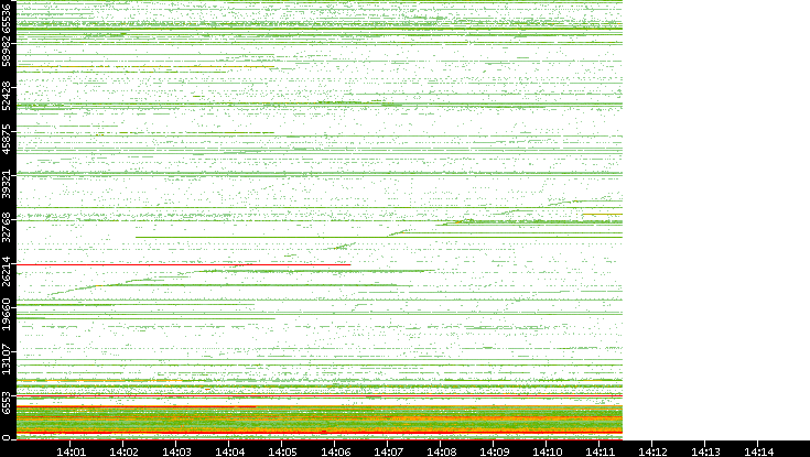 Src. Port vs. Time