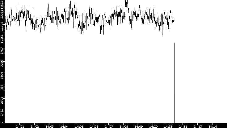 Throughput vs. Time