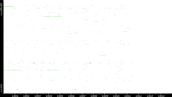 Src. IP vs. Time