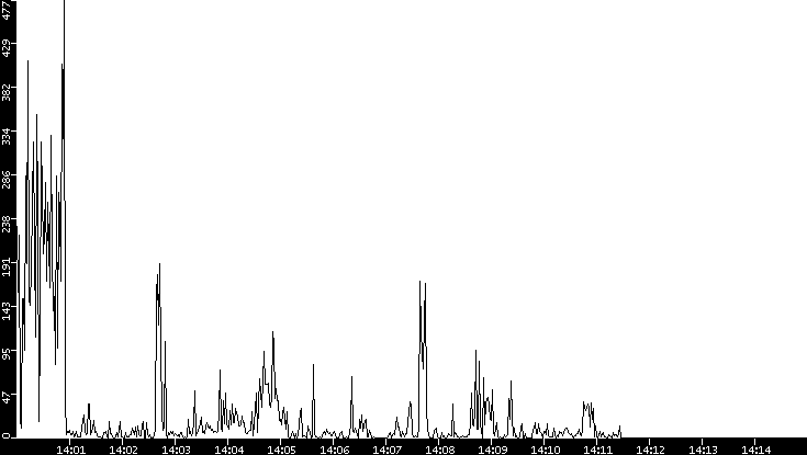 Throughput vs. Time