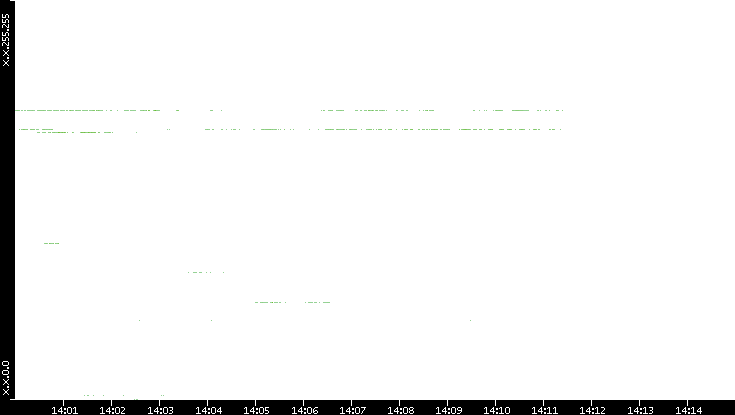 Dest. IP vs. Time