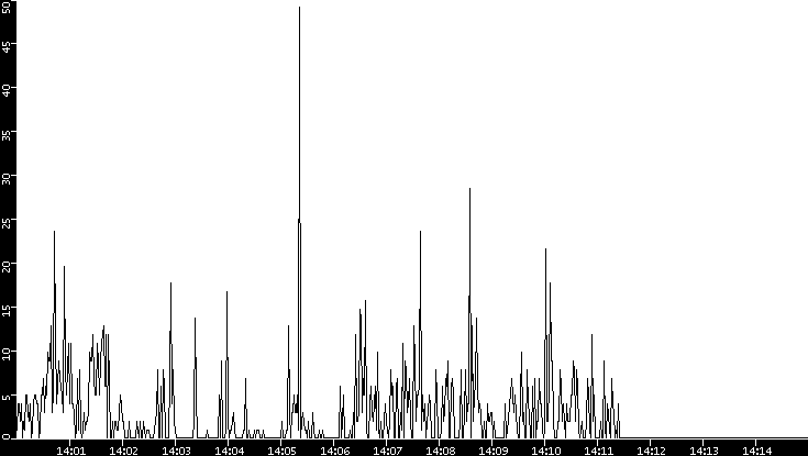 Throughput vs. Time