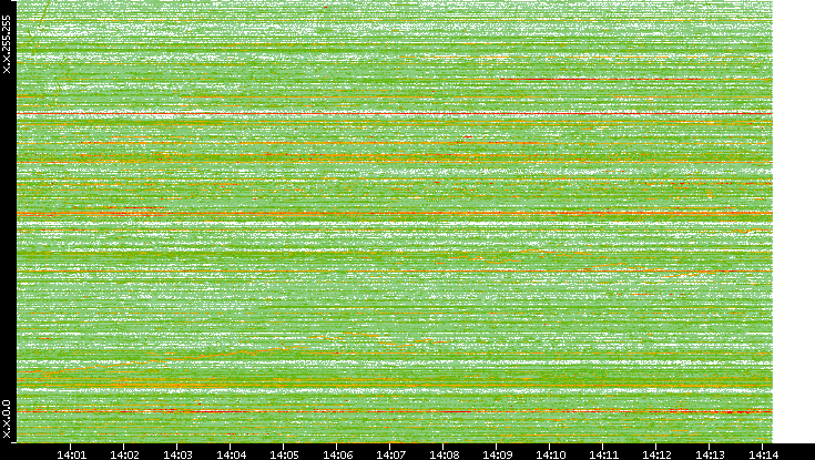Dest. IP vs. Time