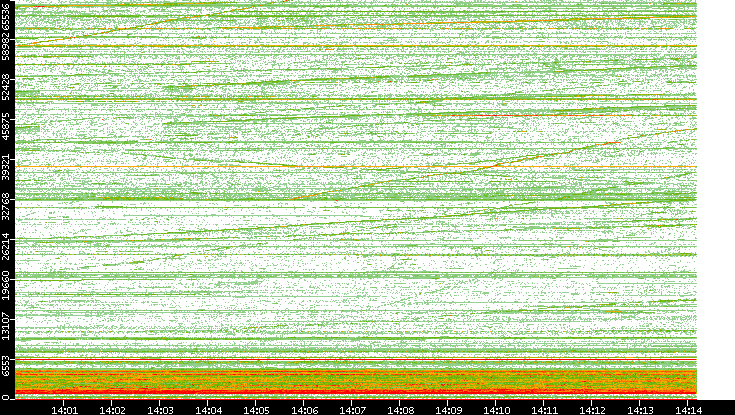 Dest. Port vs. Time