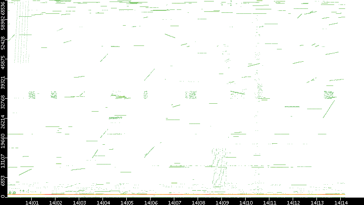 Src. Port vs. Time