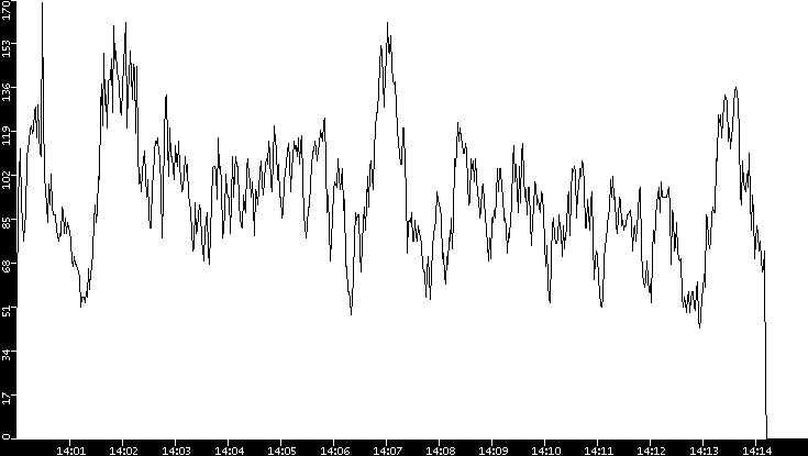 Throughput vs. Time