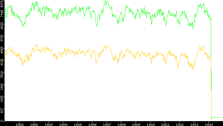 Entropy of Port vs. Time
