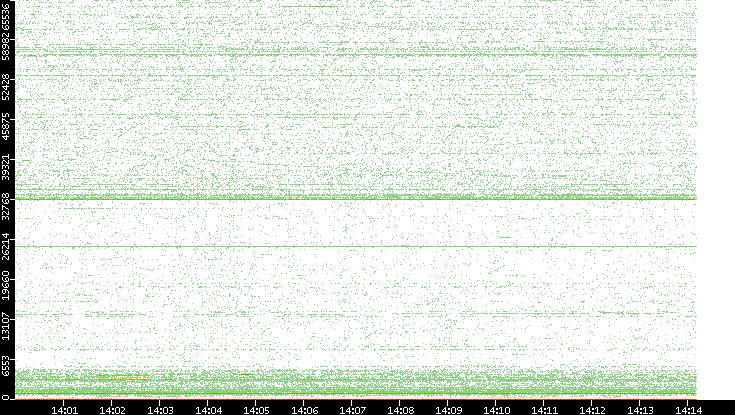 Dest. Port vs. Time