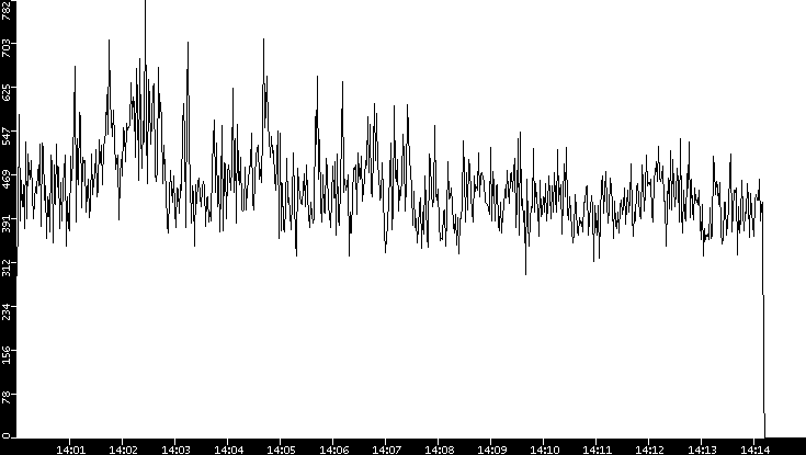 Throughput vs. Time