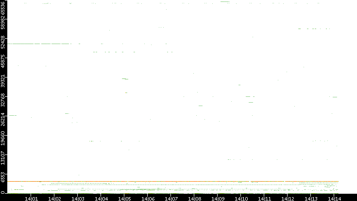 Dest. Port vs. Time