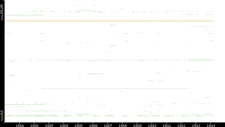Src. IP vs. Time
