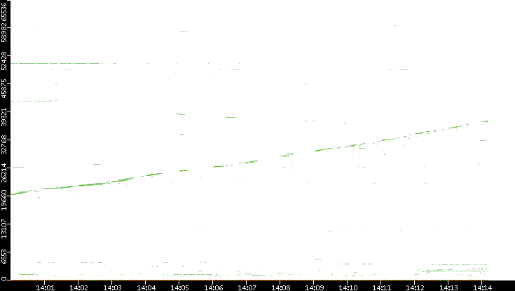 Src. Port vs. Time