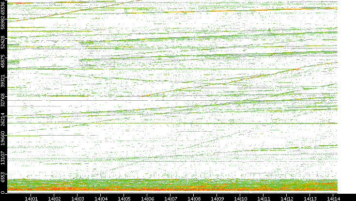 Dest. Port vs. Time