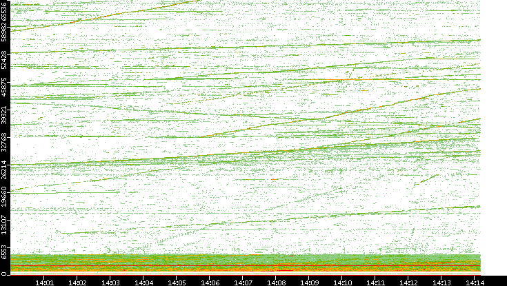 Src. Port vs. Time