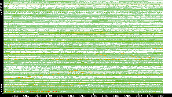 Dest. IP vs. Time