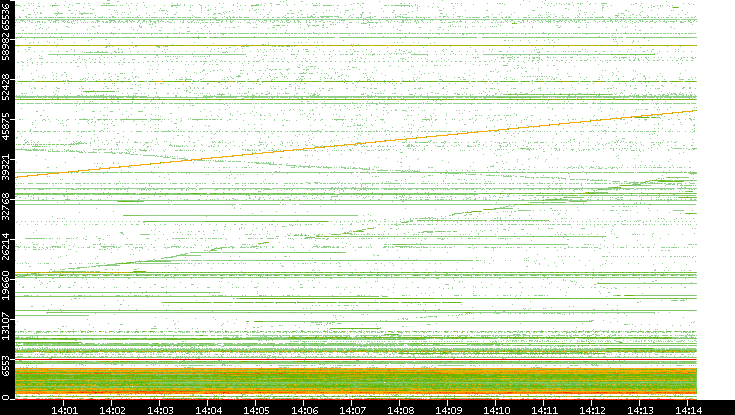 Src. Port vs. Time