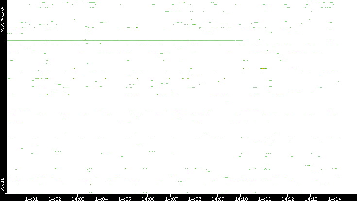 Src. IP vs. Time
