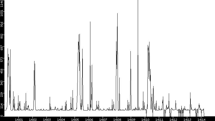 Average Packet Size vs. Time
