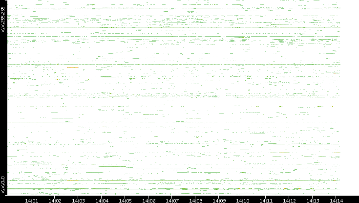 Src. IP vs. Time