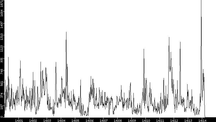 Throughput vs. Time