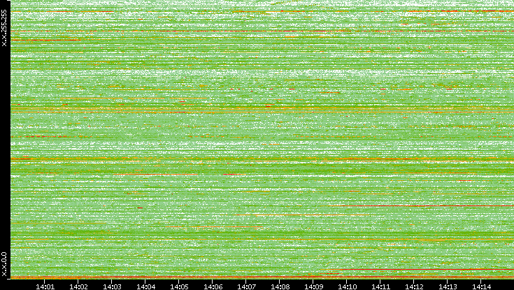 Dest. IP vs. Time