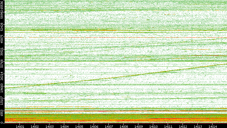 Dest. Port vs. Time