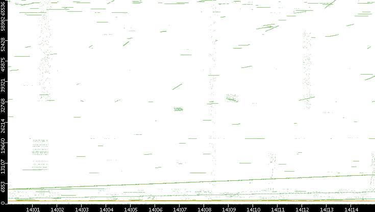Src. Port vs. Time