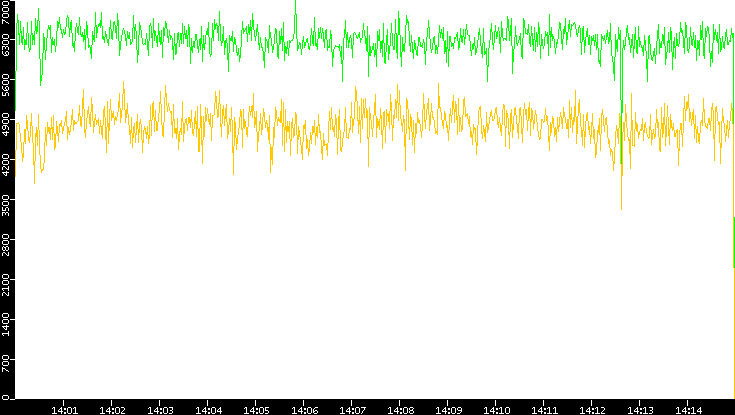 Entropy of Port vs. Time