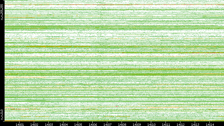 Src. IP vs. Time