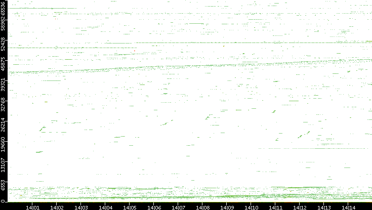 Src. Port vs. Time