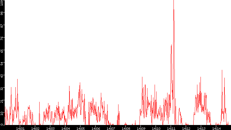 Nb. of Packets vs. Time