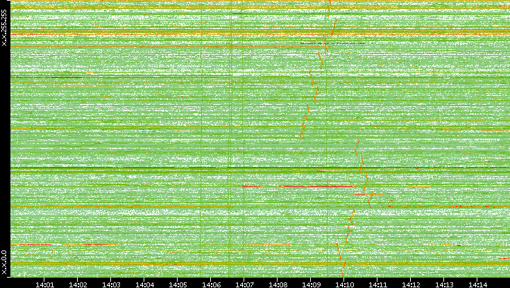 Dest. IP vs. Time