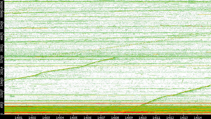 Src. Port vs. Time