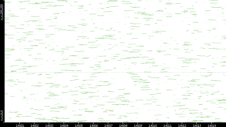 Dest. IP vs. Time