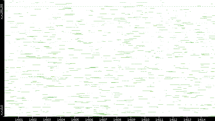 Src. IP vs. Time