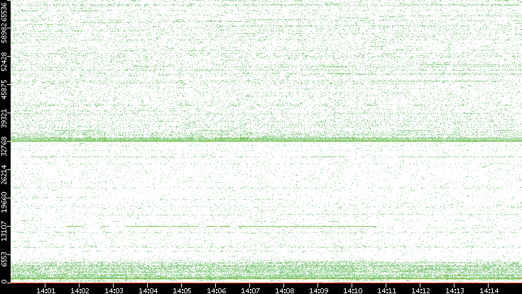 Dest. Port vs. Time