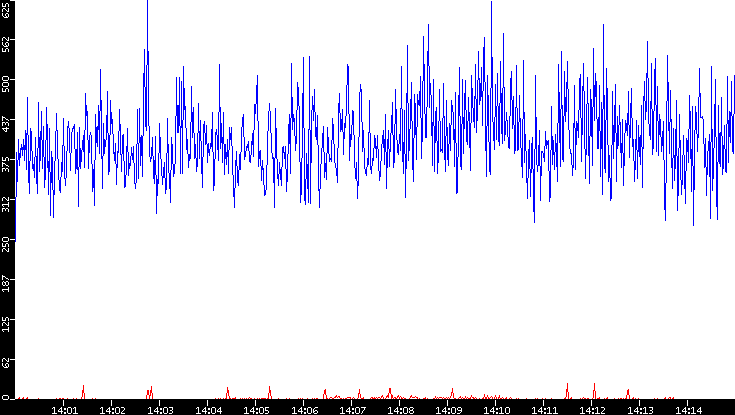 Nb. of Packets vs. Time