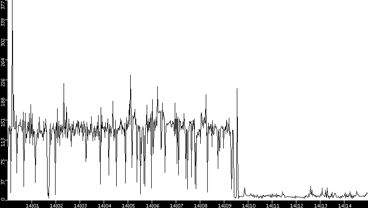 Throughput vs. Time