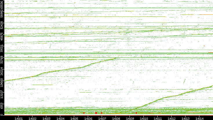 Dest. Port vs. Time