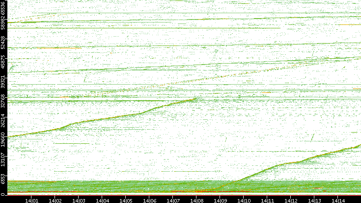 Src. Port vs. Time
