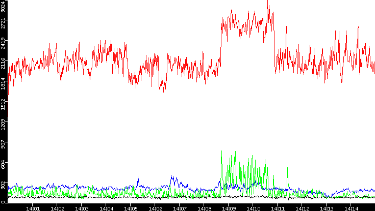 Nb. of Packets vs. Time