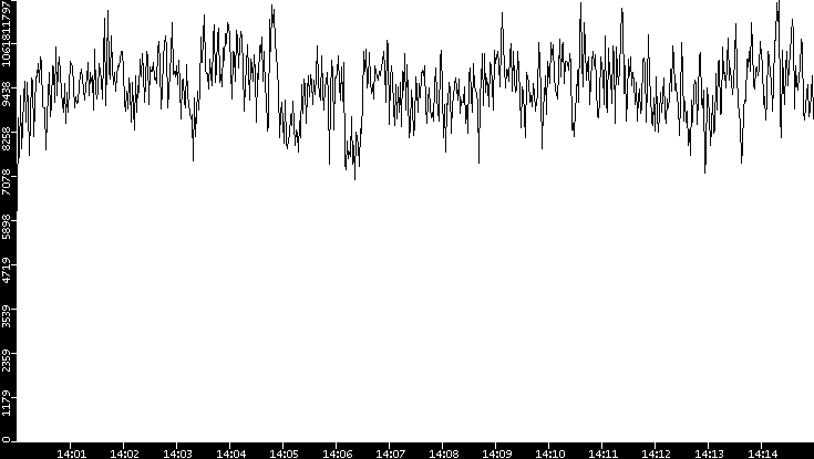 Throughput vs. Time
