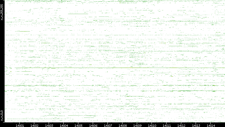 Dest. IP vs. Time