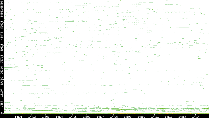 Dest. Port vs. Time