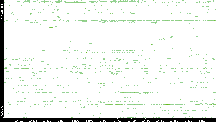 Src. IP vs. Time