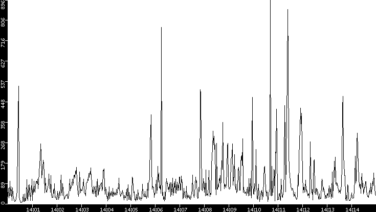 Throughput vs. Time
