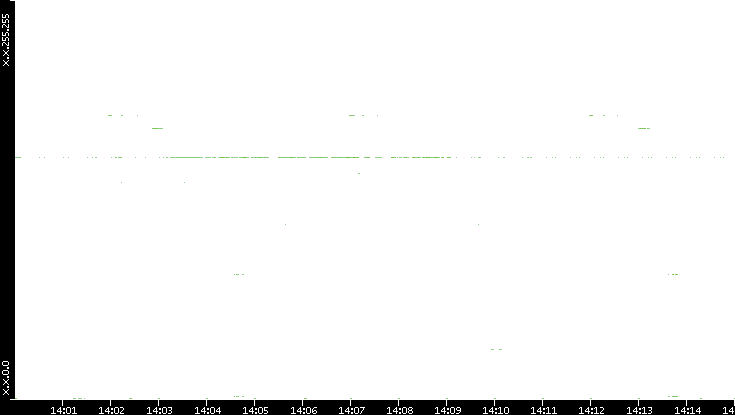 Dest. IP vs. Time